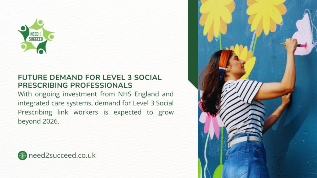 Woman painting colorful mural with flowers; infographic about future demand for Level 3 social prescribing professionals.