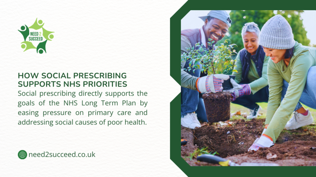 Community volunteers planting seedlings in garden; infographic about how social prescribing supports NHS priorities.